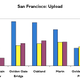Illustration for article titled SF and Bay Area 3G Data Test: ATT, Sprint and Verizon